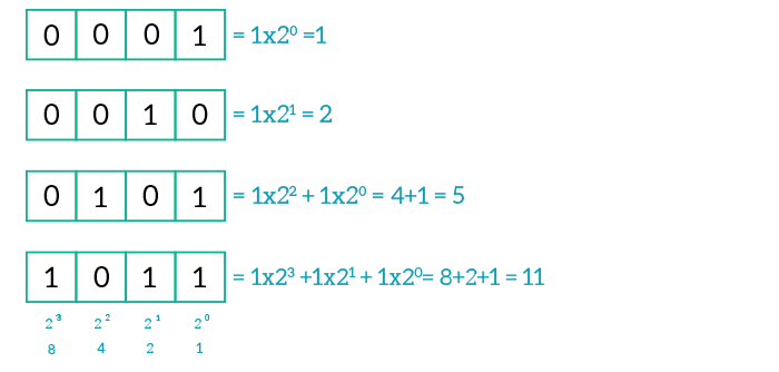 From binary to decimal