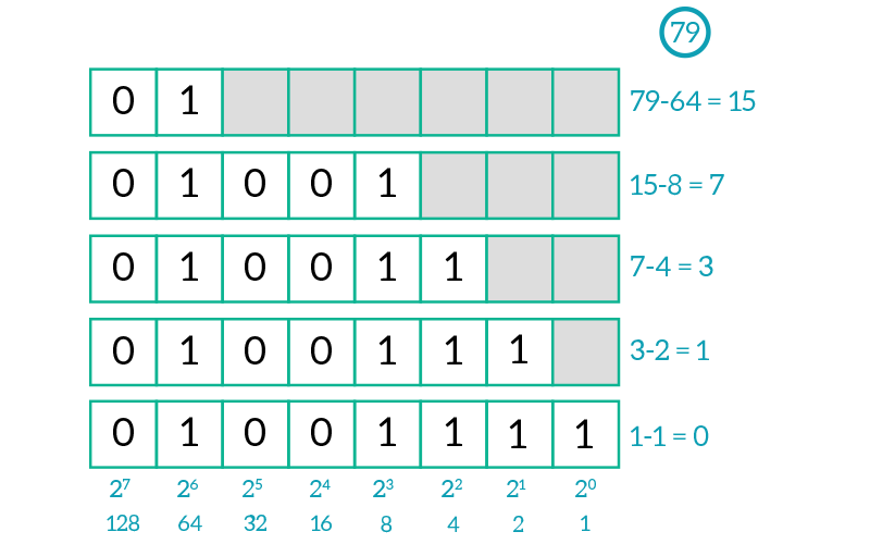 From decimal to binary