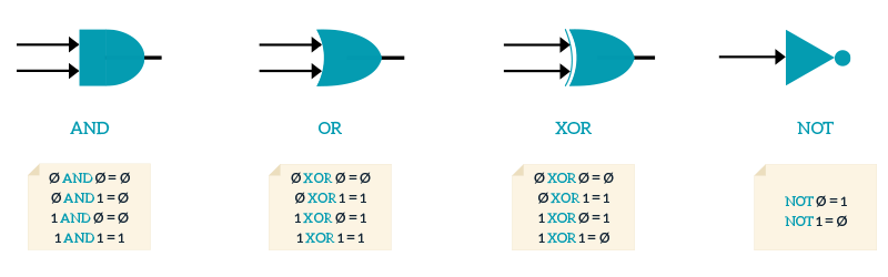 Bitwise operators