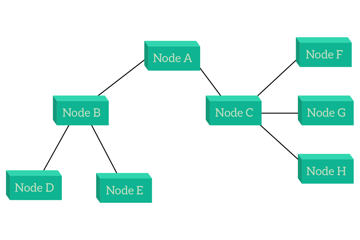 Hierarchical topology