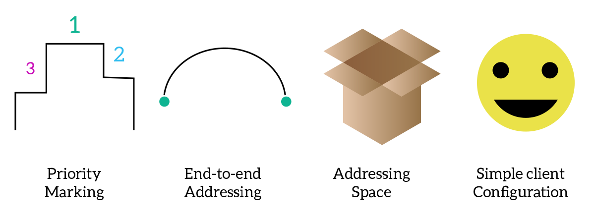 IPv4 limitations and IPv6 benefits, Priority Marking, End-to-end addressing, Addressing space and simple client configuration