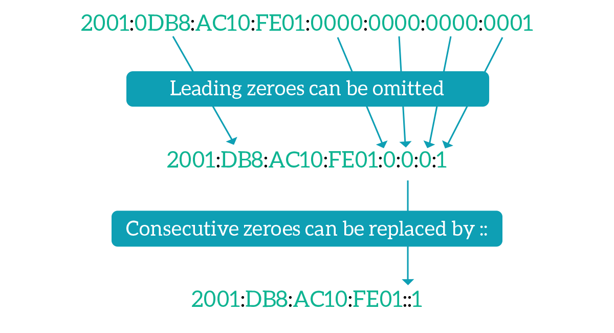 IPv6 address in human-redable notation, leading 0 and consecutive null blocks can be omitted