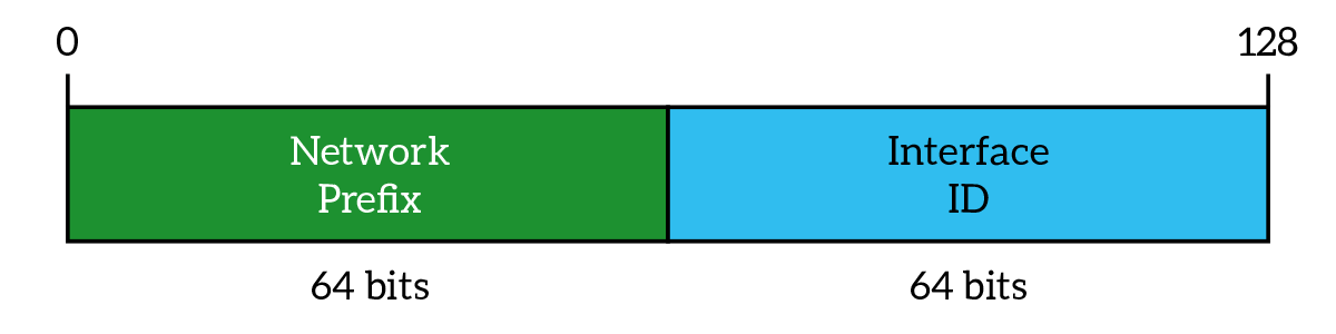 IPv6 address format, 64 bits of network prefix and then 64 bits of Interface ID