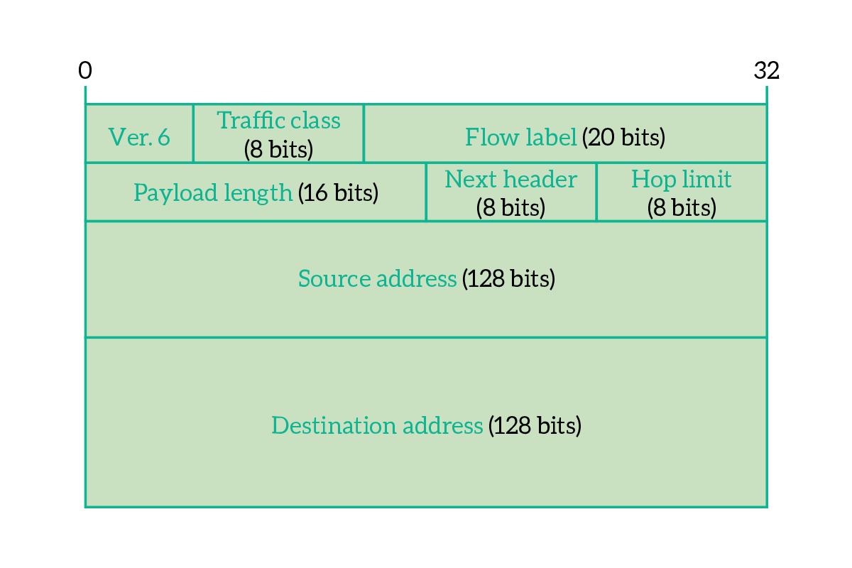 IPv6 packet header