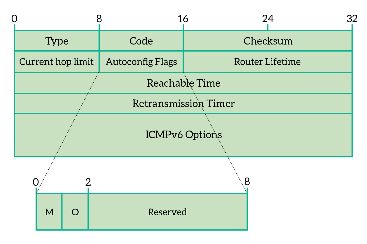 ICMPv6, the basis of Neighbor Discovery Protocol