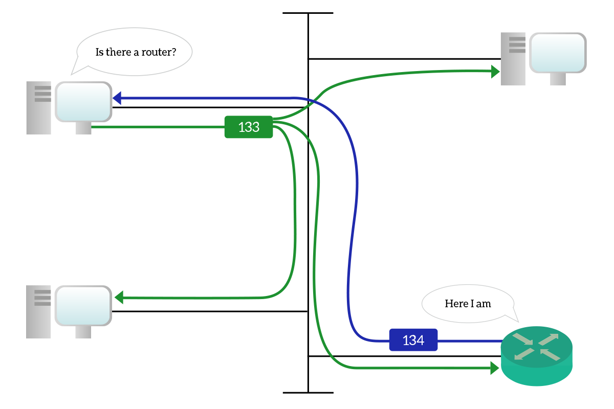 Router Solicitation (RS) and Router Advertisement (RA).