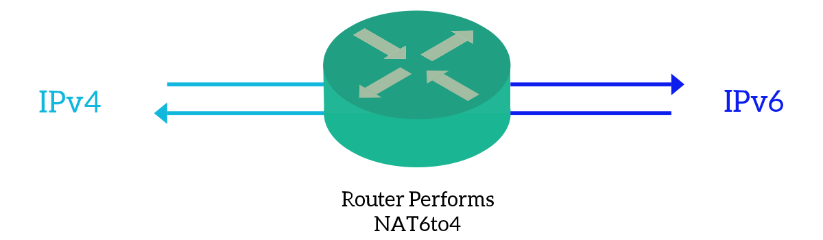 NAT6to4, making IPv4 talk to the IPv6 world