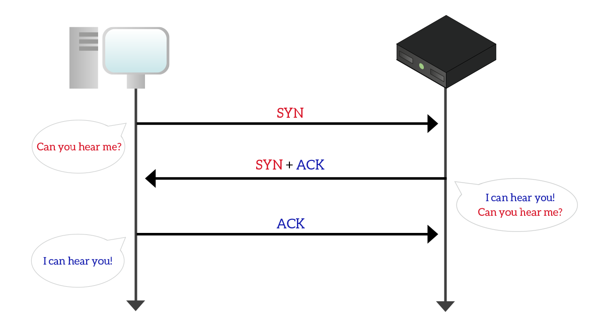 TCP three-way handshake, which is SYN, SYN+ACK, ACK