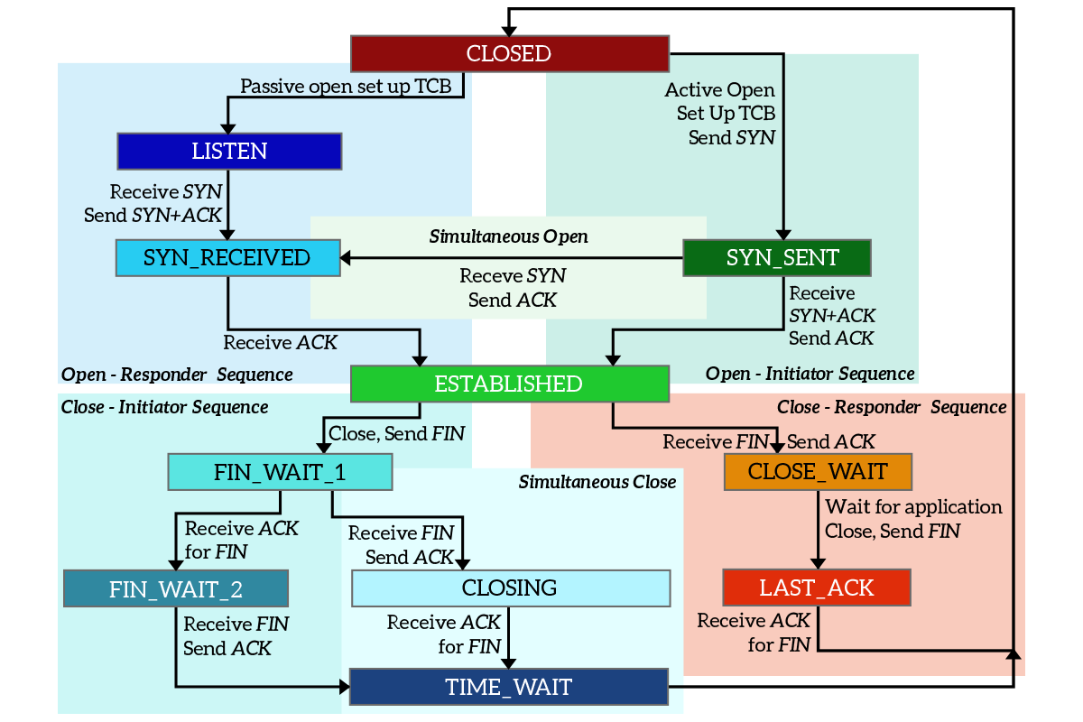 TCP states diagram with the transition between them