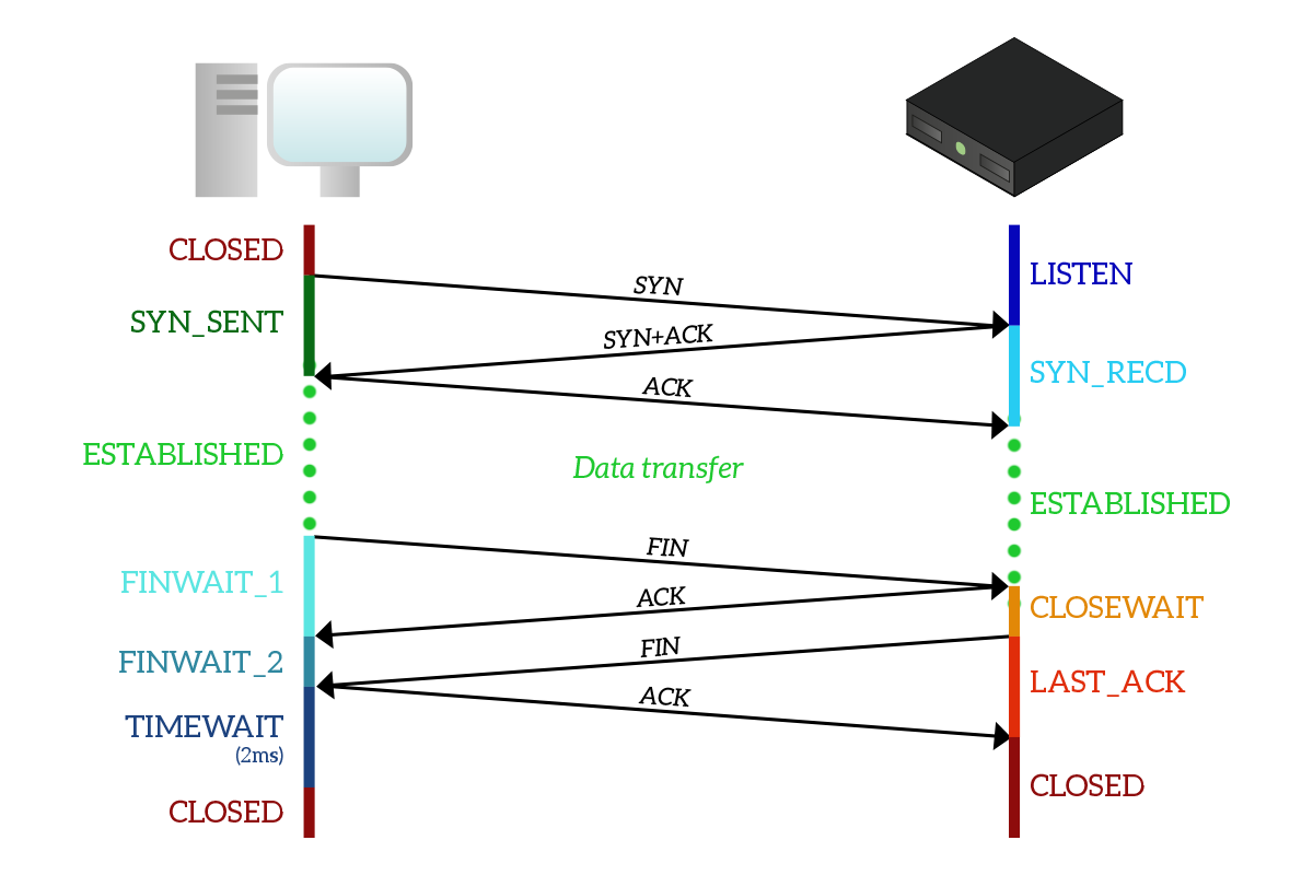 TCP states in a connection