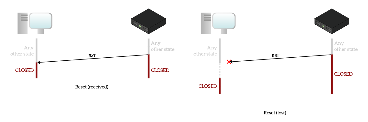 TCP connection reset, also in the case of a lost RST flag