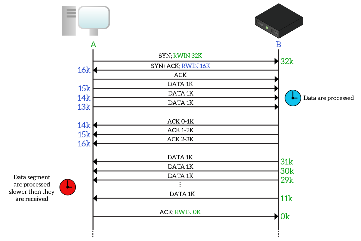 TCP windowing process, the window is resized according to data-processing ability