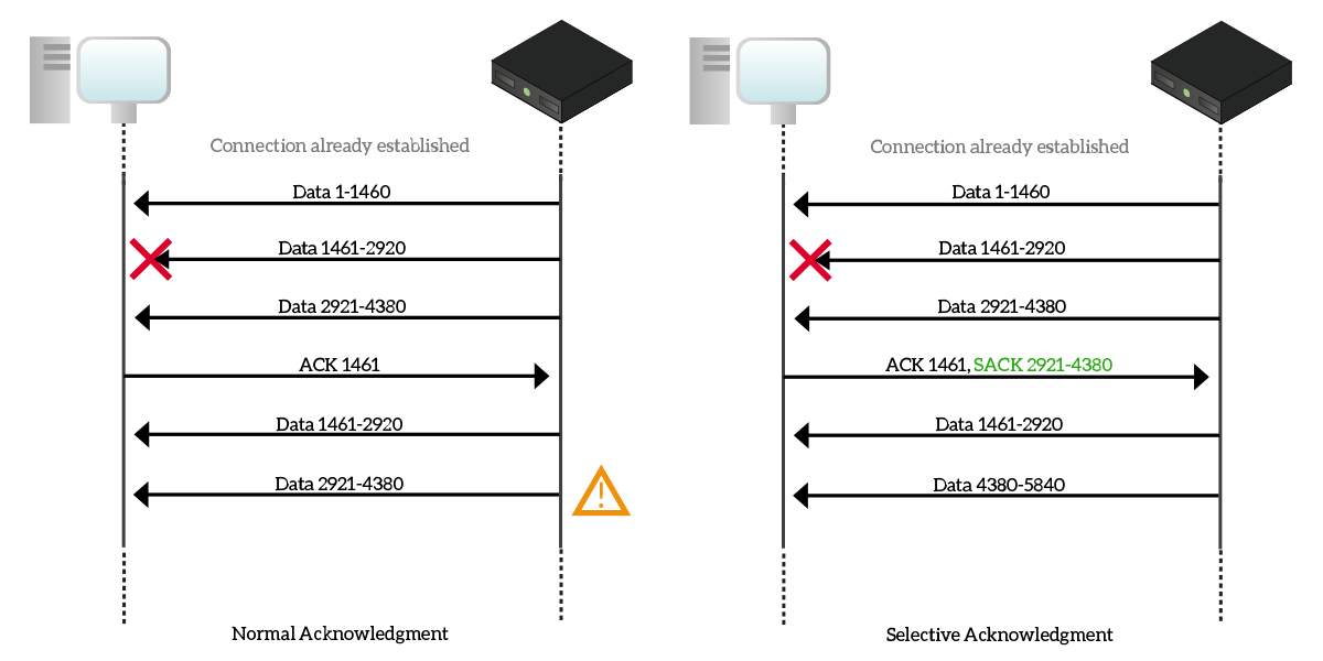 TCP Selective ACK vs Traditional ACK system