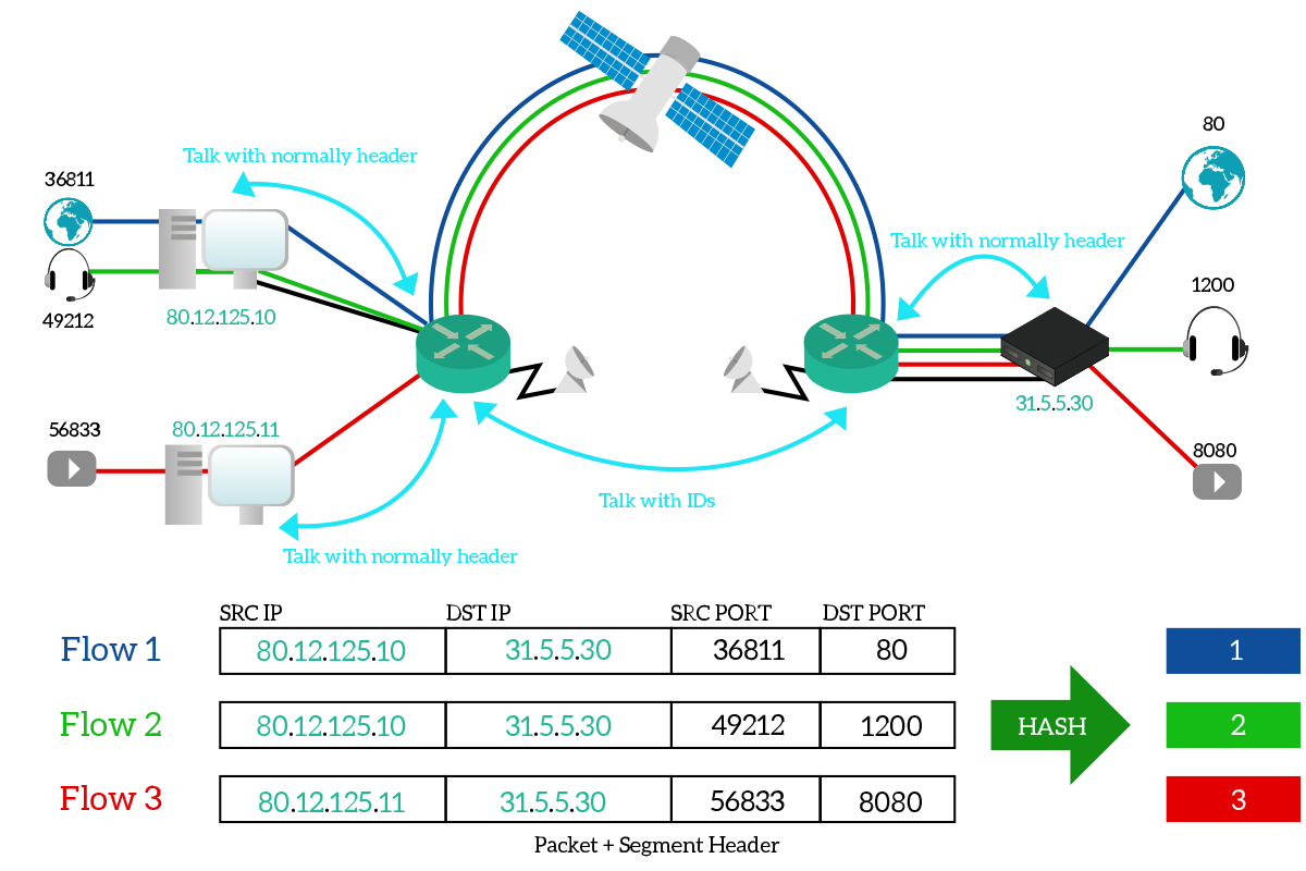 TCP Header compression to improve performance on low-speed links