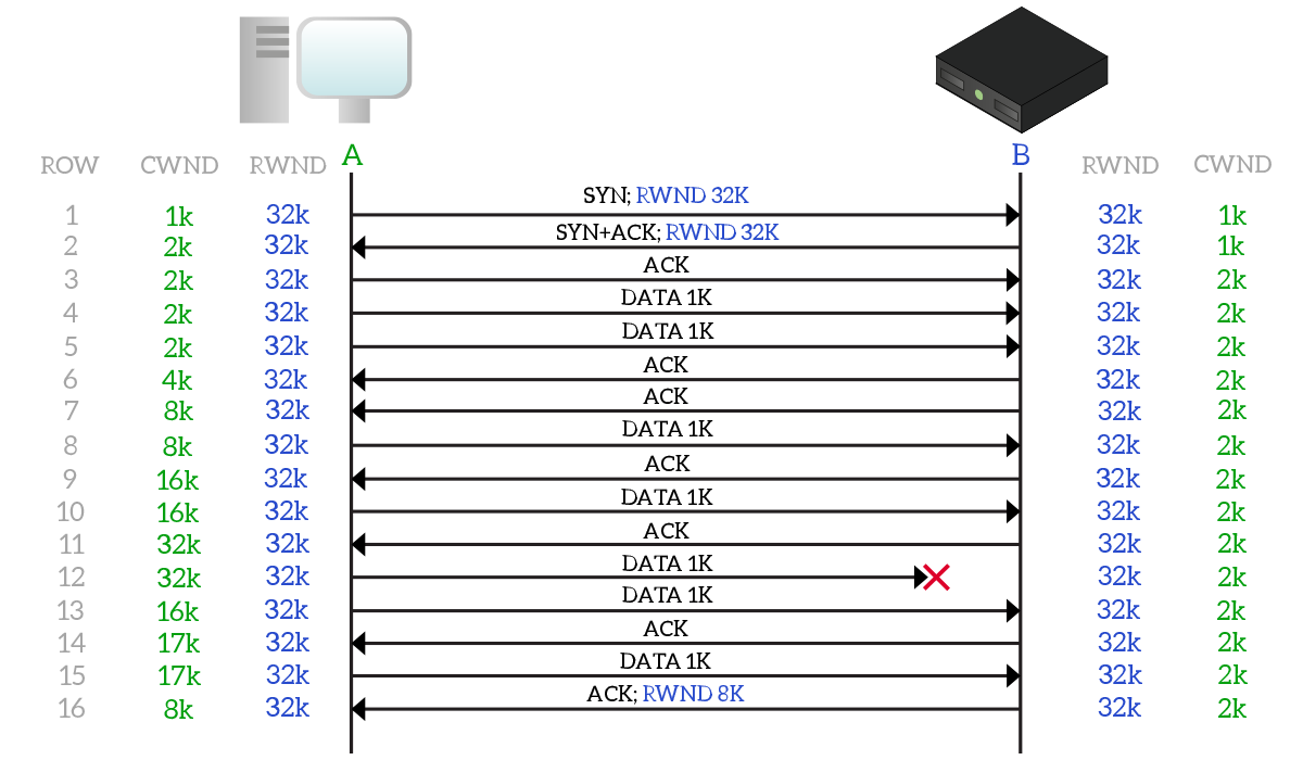 TCP congestion control with congestion window example