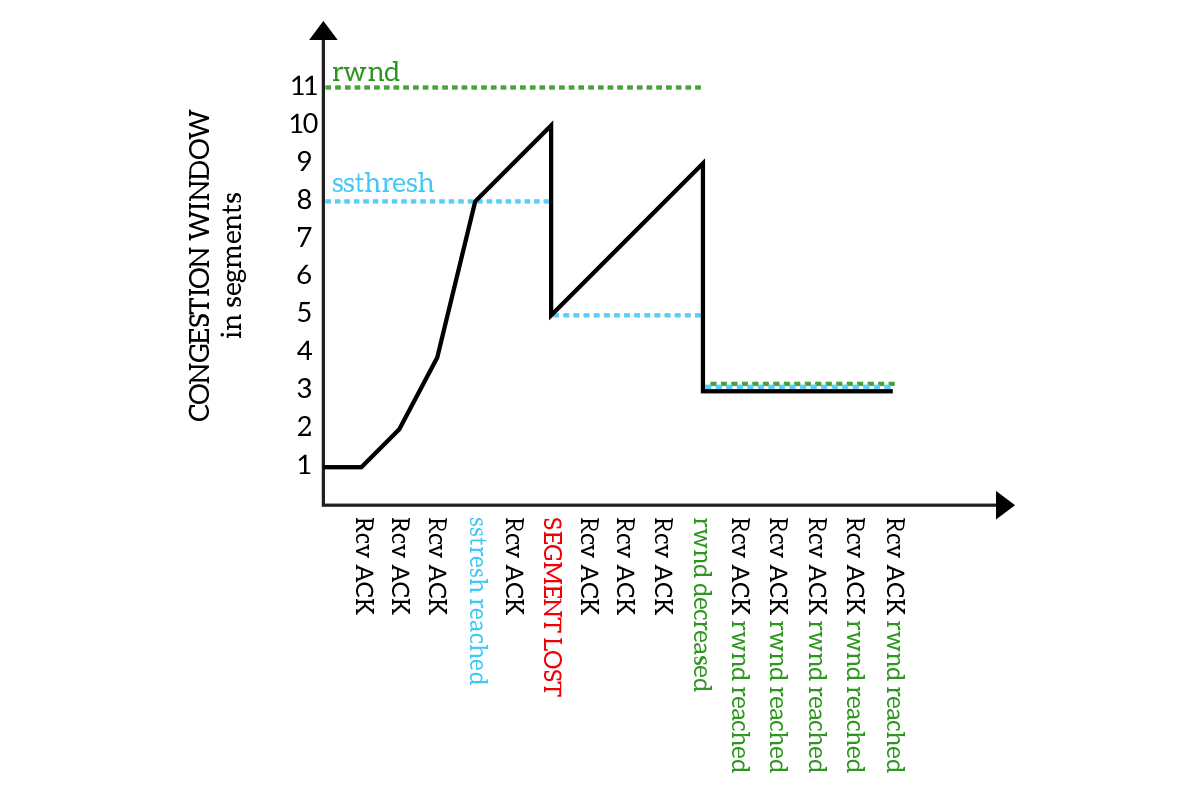 TCP congestion window chart