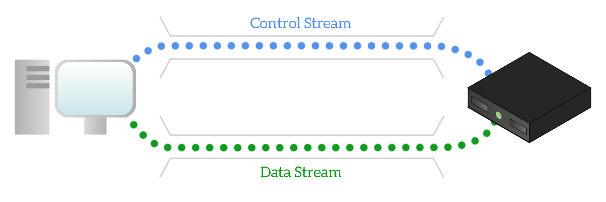 FTP uses a control and a data TCP stream