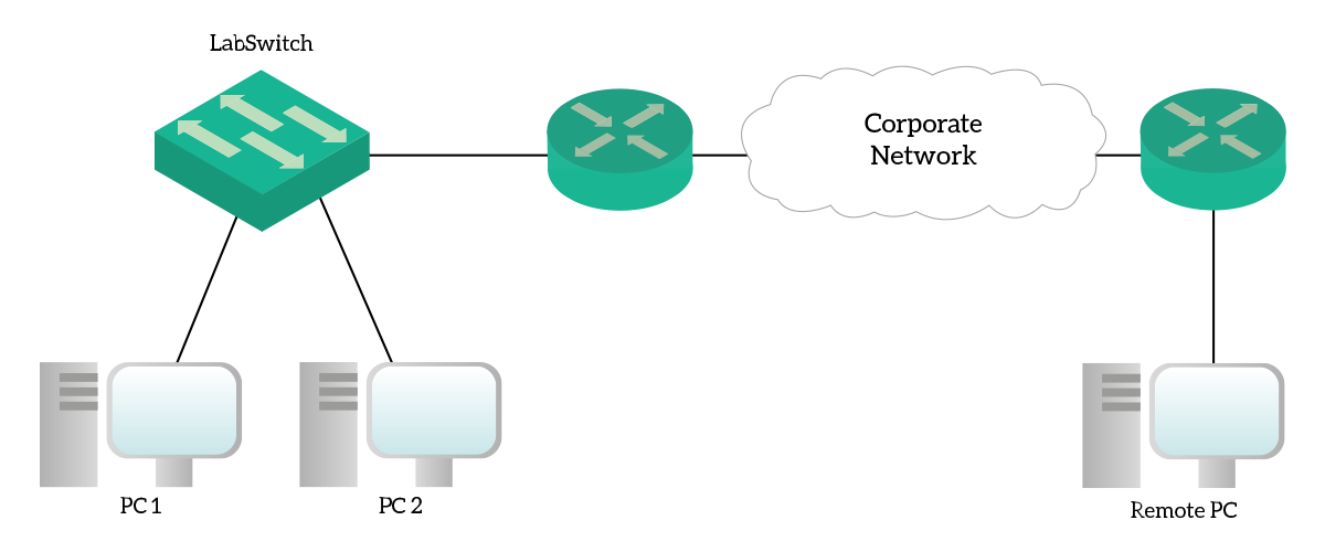 Lab topology for switch configuration fundamentals