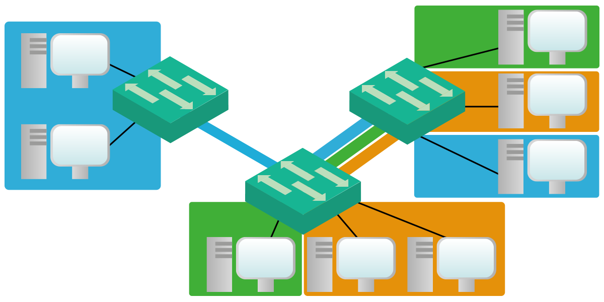 VLANs can be propagated over access ports (1 VLAN) or trunk ports (multiple VLANs)