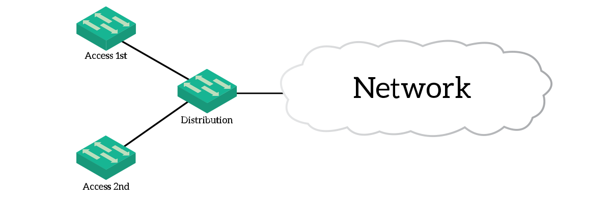 Discover the network of this topology with CDP and LLDP