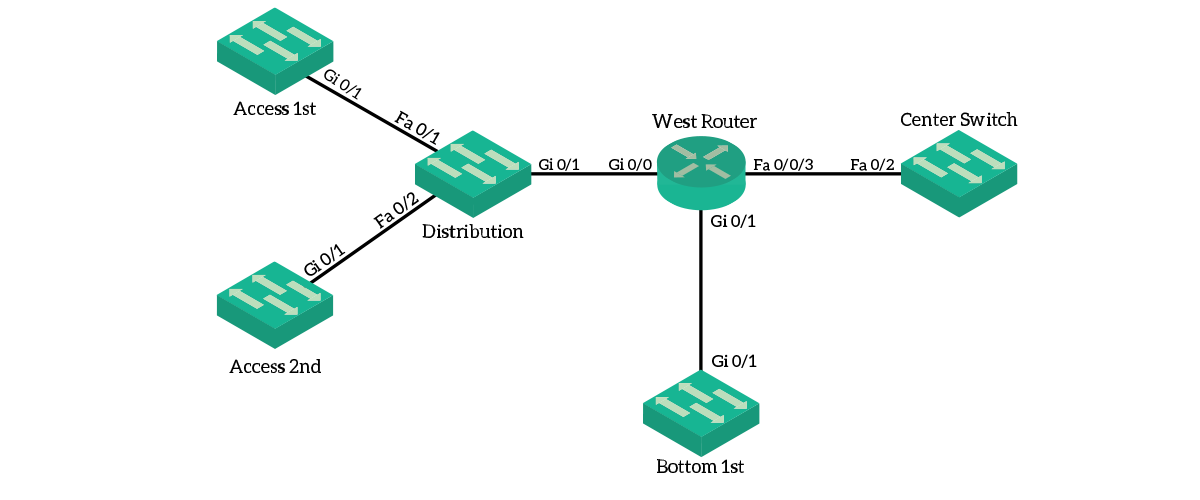 You can use CDP/LLDP to discover connected devices