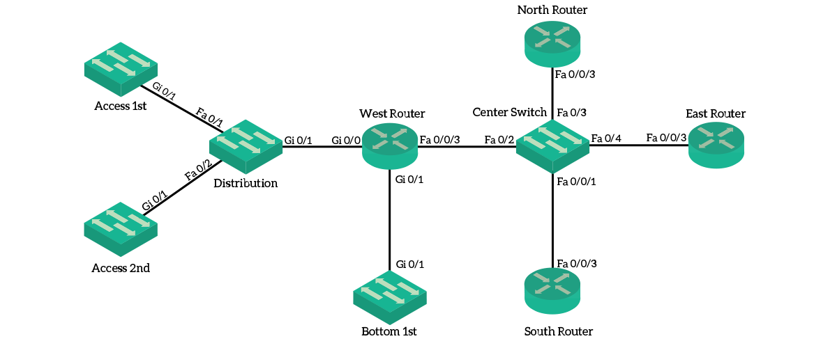 You can use CDP/LLDP to re-create network diagrams