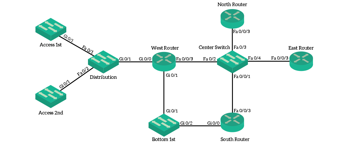 You can use CDP/LLDP to discover missing links between Cisco devices.