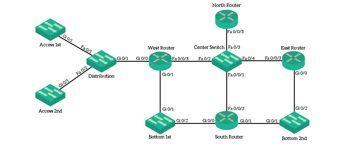 You can use CDP/LLDP to discover what devices are connected