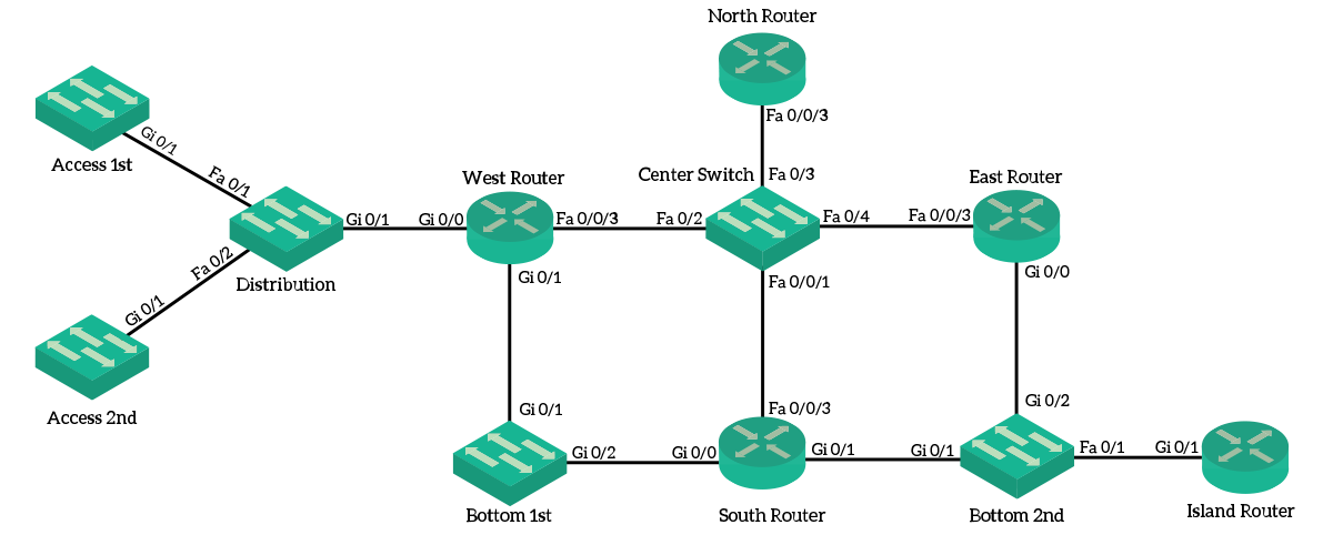 Use CDP/LLDP to discover the full topology of your network