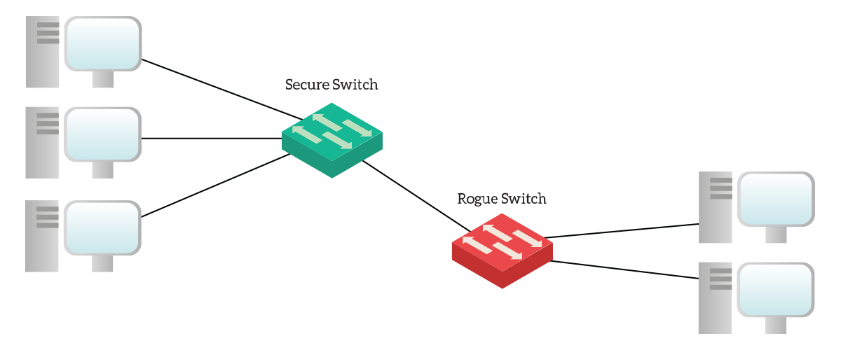 Port Security lab topology in the Free CCNA course