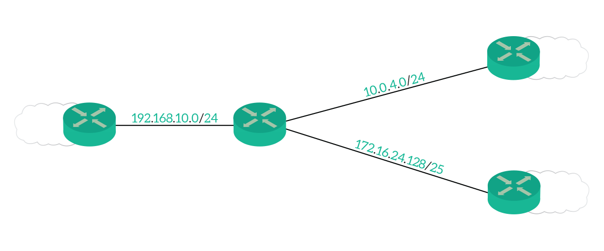 Lab topology, routing concepts, how to read the routing table