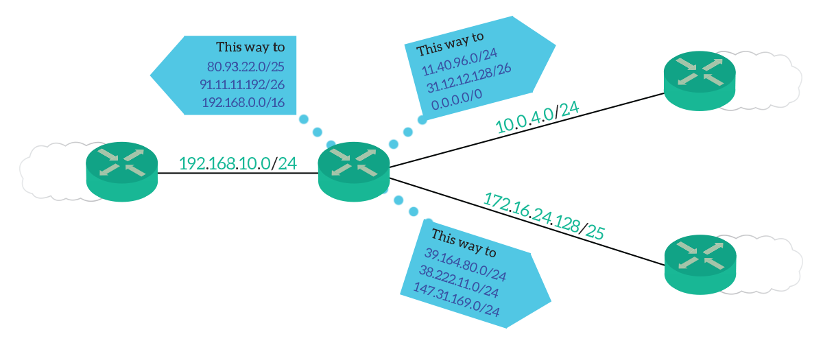 The content of the routing table