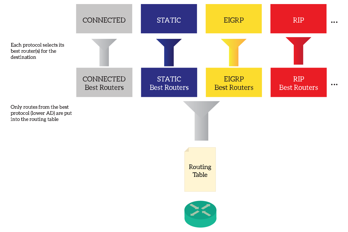 Route Selection proces on Cisco Devices, including Administrative Distance and Metric