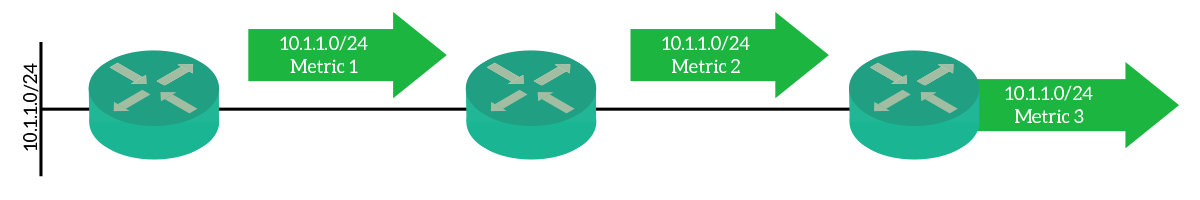 Routing Information Protocol (RIP) uses the hop-count as a metric