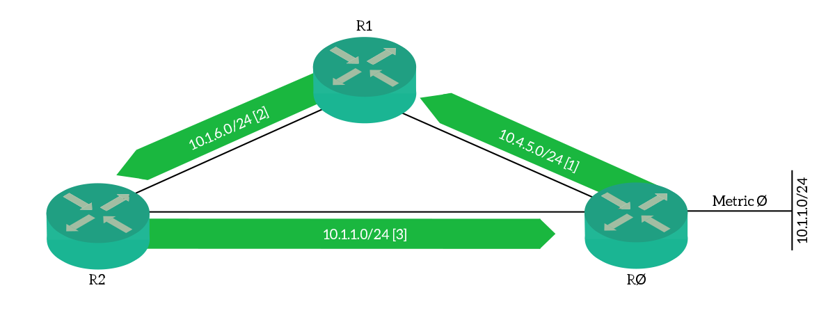 RIP metric can be used to avoid routing loops