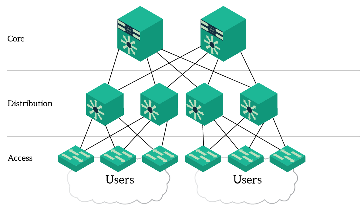 Three Tier Architecture according to Cisco, with Access, Distribution and Core layers.