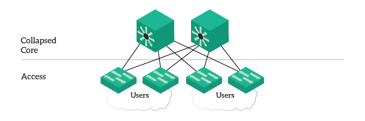 Collapsed core unites Core and Distribution layer from the Cisco Three Tier Architecture.