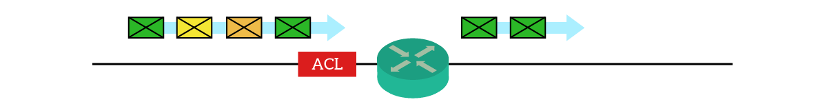 Cisco Access Lists (ACL) can be used for traffic filtering, stateless firewalling