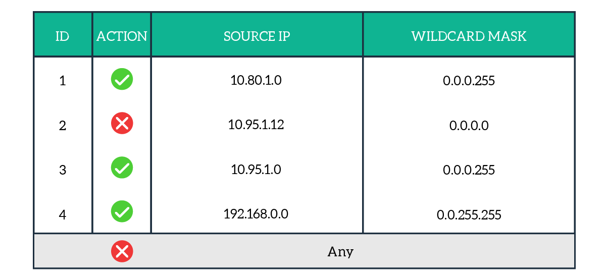 Standard Access Lists (ACLs) allow or permit traffic based on the IP address