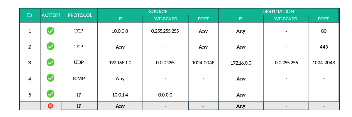 Extended Access Lists can filter traffic based on L3 and L4 information, such as port numbers or protocol