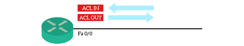 Cisco Access Lists (ACL) are directional when applied on interfaces of a router