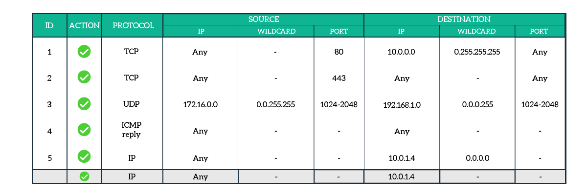 When configuring Access Lists, you need to take care of return traffic too