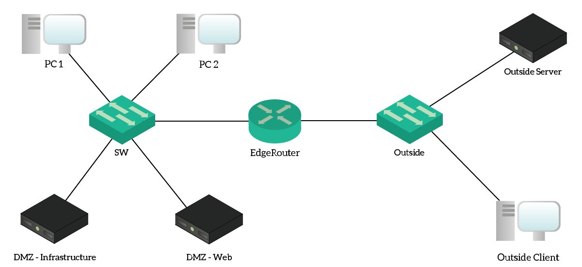 Cisco Packet Tracer topology for the Access Lists configuration on a Cisco router