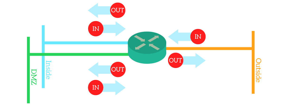 Cisco allows you to apply Access Lists in two directions on each interface.