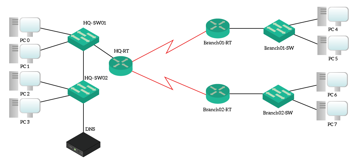 Configure a DHCP server on a Cisco device with tutorial with packet tracer lab