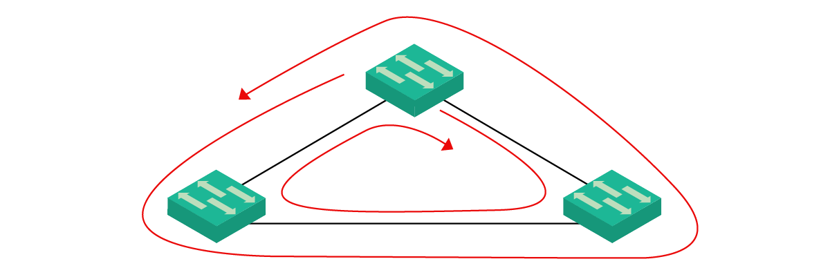 Switching Loops can be deadly for your network, protect with Spanning Tree (STP)