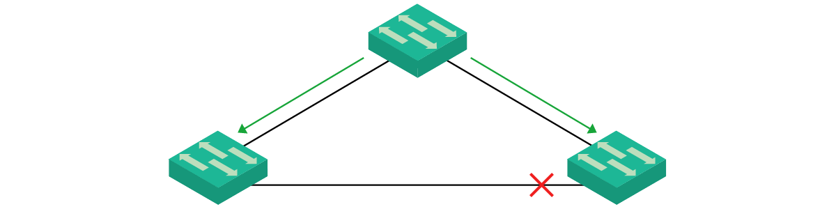 Spanning Tree Protocol (STP) opens loop by selectively blocking some redundant links.