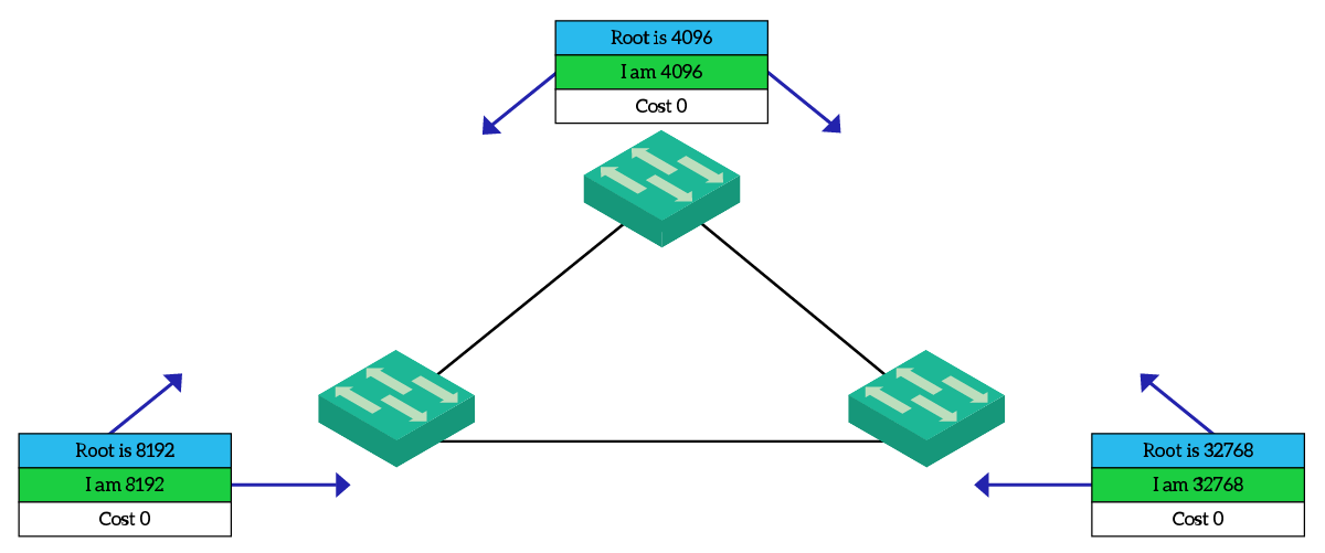 Spanning Tree Protocol (STP) uses BPDU (Bridge Protocol Data Unit) messages to advertise the root, these message are local to a link between switches like CDP