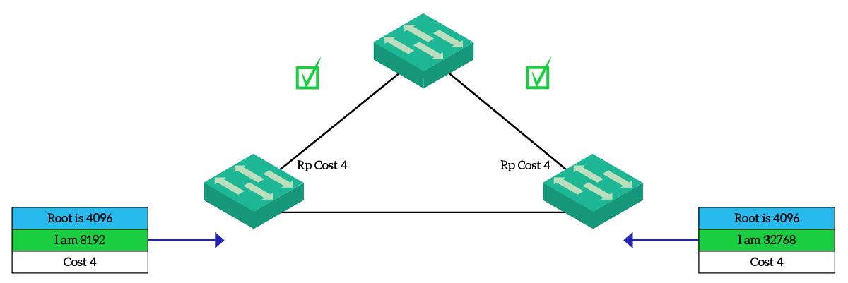 Spanning Tree root election involves evaluating root and bridge ID, then port cost