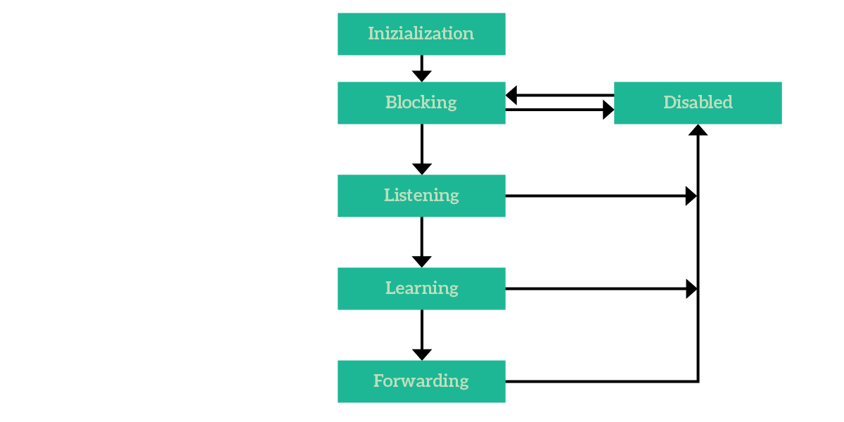 STP defines its interface states to identify what a port should do